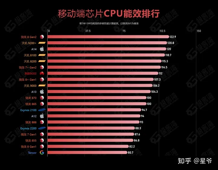 手机CPU处理器排行榜_手机cpu处理器性能排行榜2024.6